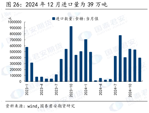 想关注一下2024 年 12 月进口量为 39 万吨