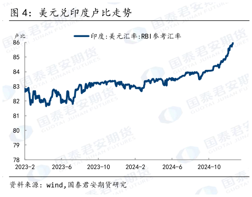 想关注一下美元兑印度卢比走势