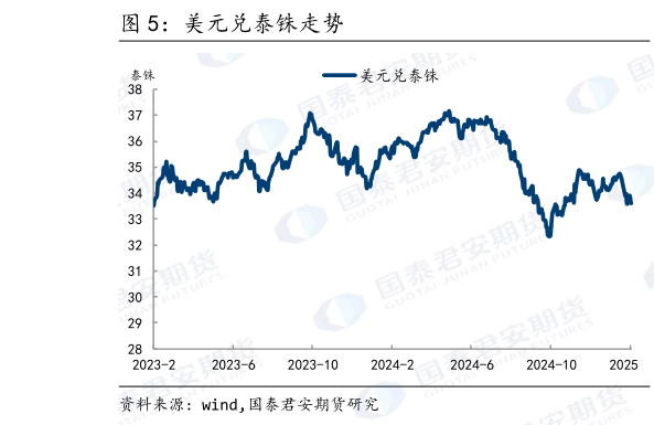 如何了解美元兑泰铢走势
