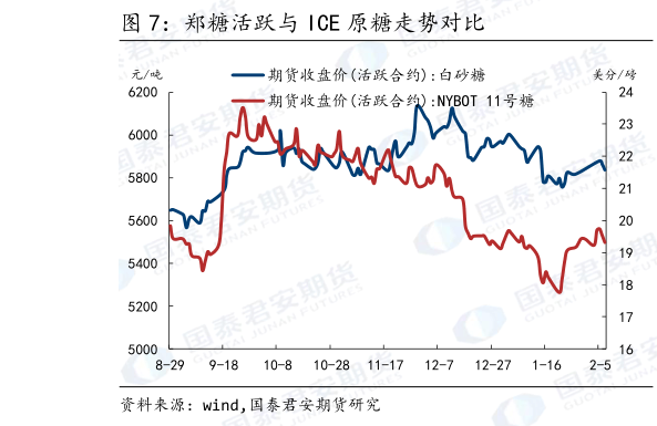 你知道郑糖活跃与 ICE 原糖走势对比