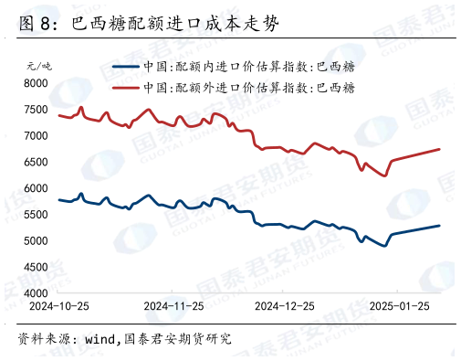 如何才能巴西糖配额进口成本走势