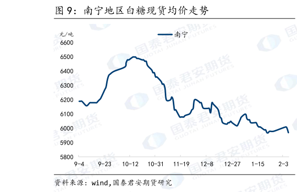 如何解释南宁地区白糖现货均价走势