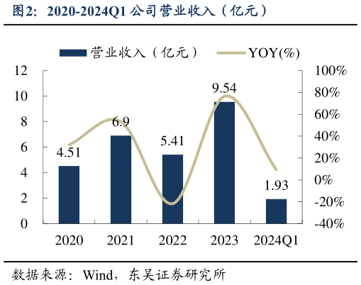 谁知道2020-2024Q1 公司营业收入（亿元）
