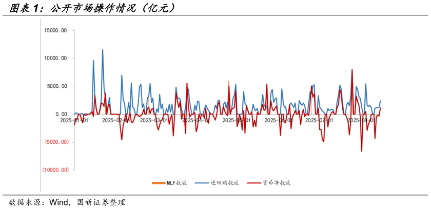 一起讨论下公开市场操作情况（亿元）