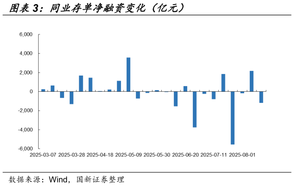咨询下各位同业存单净融资变化（亿元）