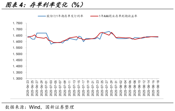 一起讨论下存单利率变化（%）