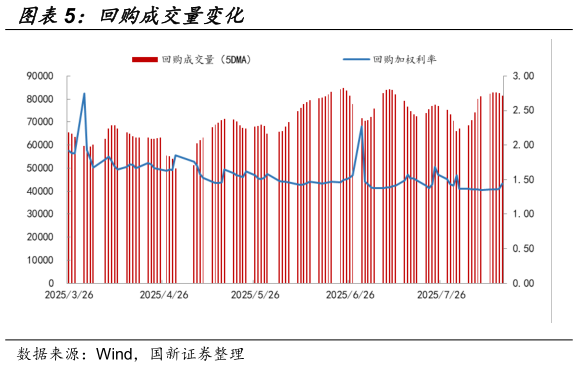 一起讨论下回购成交量变化