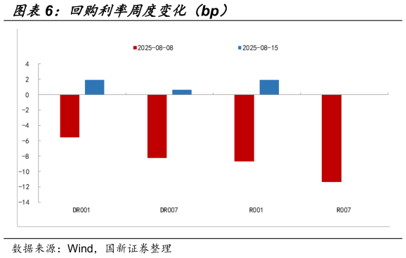 想问下各位网友回购利率周度变化（bp）