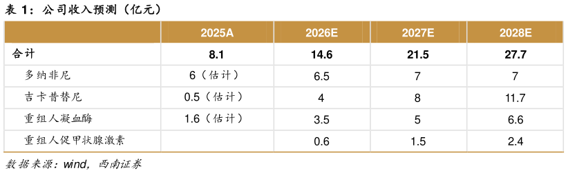 谁知道公司收入预测（亿元）