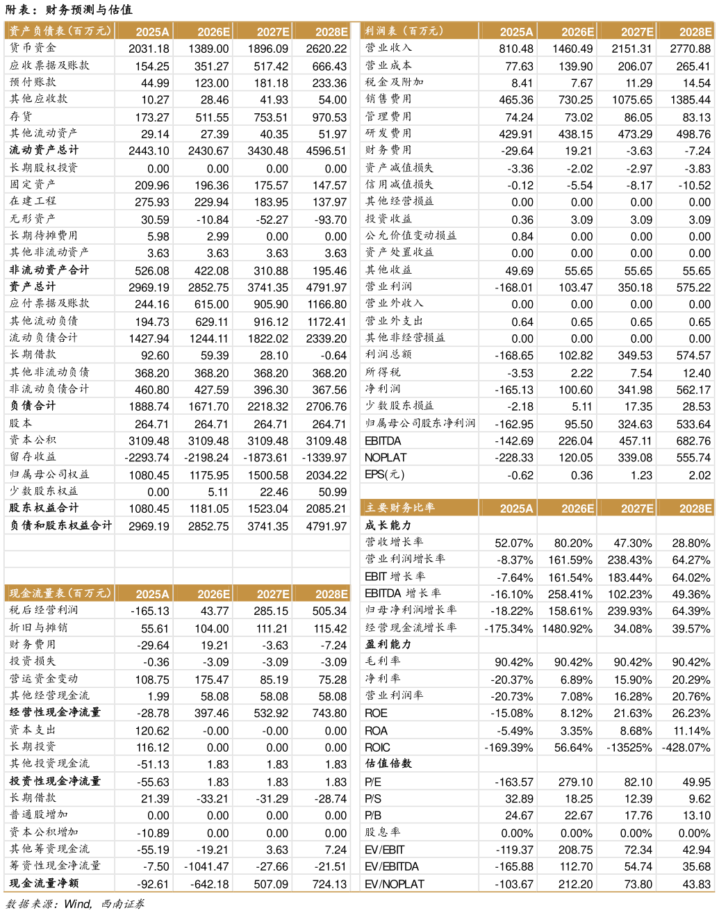 咨询大家附表：财务预测与估值