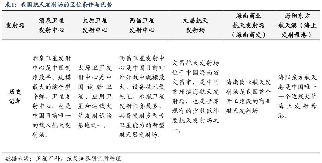 谁能回答我国航天发射场的区位条件与优势