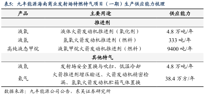 如何才能九丰能源海南商业发射场特燃特气项目（一期）生产供应能力梳理