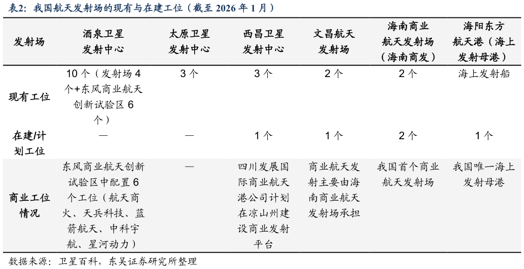 如何看待我国航天发射场的现有与在建工位（截至 2026 年 1 月）