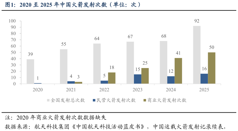 如何了解2020 至 2025 年中国火箭发射次数（单位：次）
