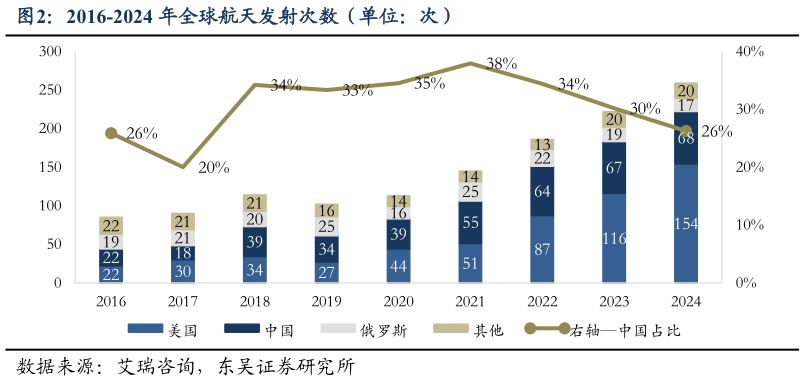 请问一下2016-2024 年全球航天发射次数（单位：次）