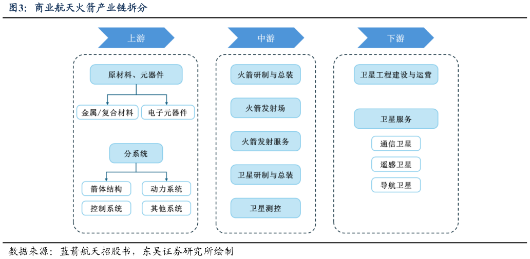 想关注一下商业航天火箭产业链拆分