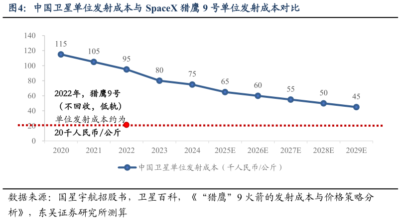 请问一下中国卫星单位发射成本与 SpaceX 猎鹰 9 号单位发射成本对比