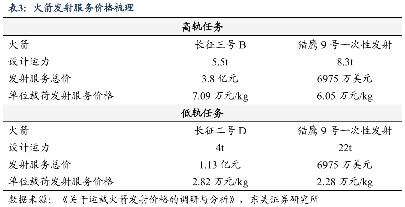 你知道火箭发射服务价格梳理