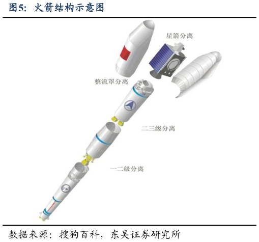 怎样理解火箭结构示意图