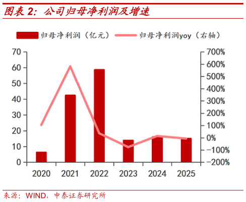 怎样理解公司归母净利润及增速