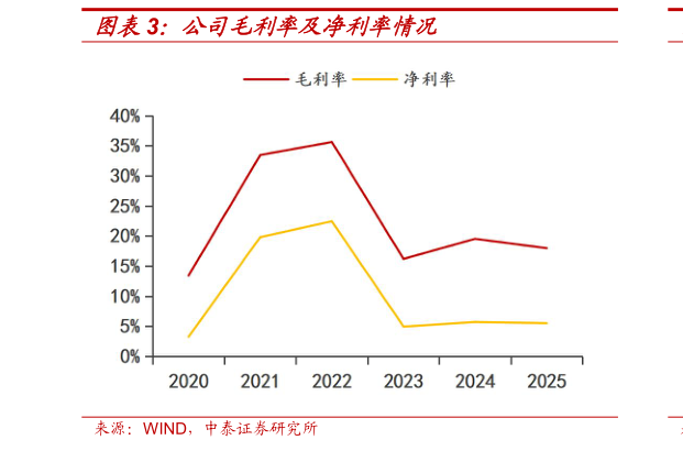 如何才能公司毛利率及净利率情况