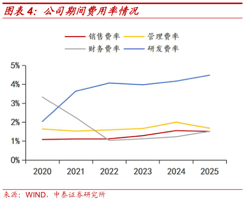 咨询下各位公司期间费用率情况
