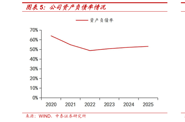 怎样理解公司资产负债率情况