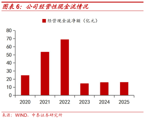 咨询大家公司经营性现金流情况