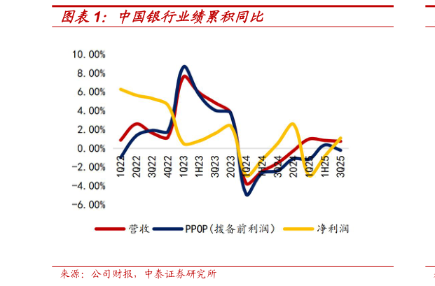 我想了解一下中国银行业绩累积同比