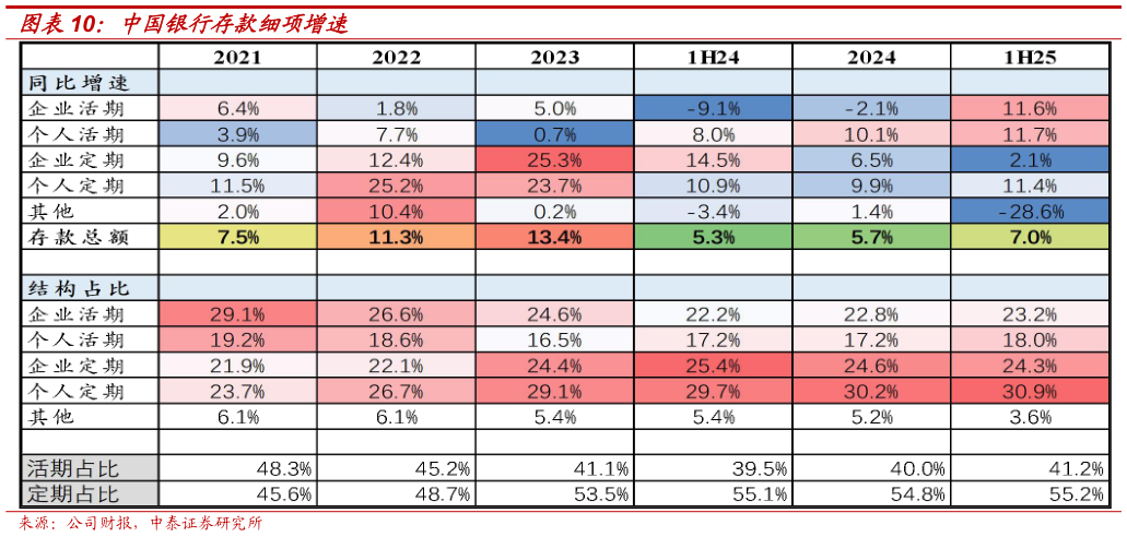 想关注一下中国银行存款细项增速