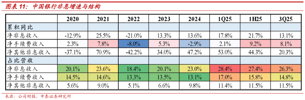 如何了解中国银行非息增速与结构