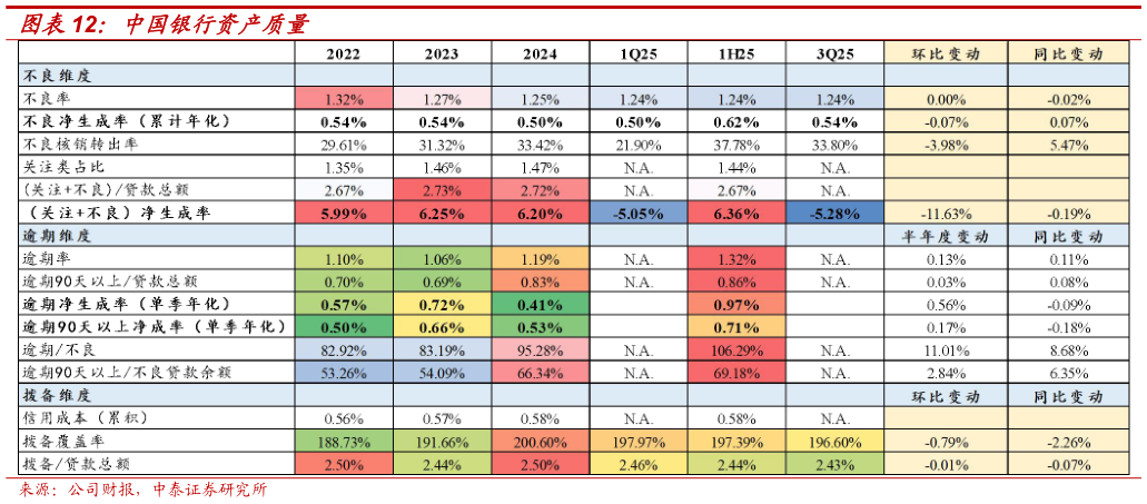 请问一下中国银行资产质量
