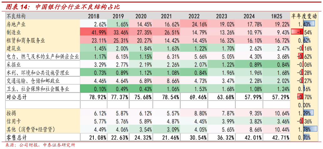 咨询下各位中国银行分行业不良结构占比