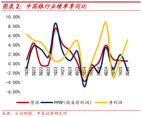 你知道中国银行业绩单季同比