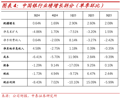 咨询下各位中国银行业绩增长拆分（单季环比）