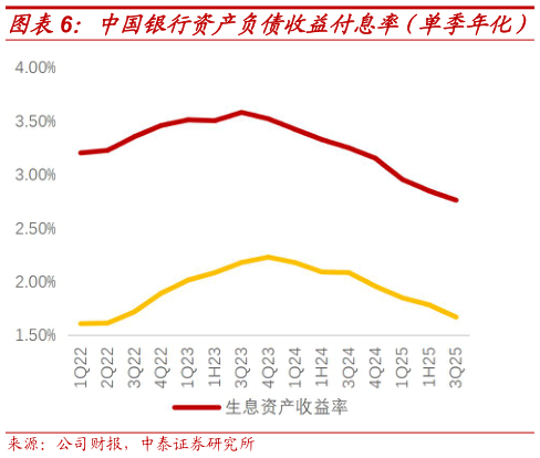 如何了解中国银行资产负债收益付息率（单季年化）