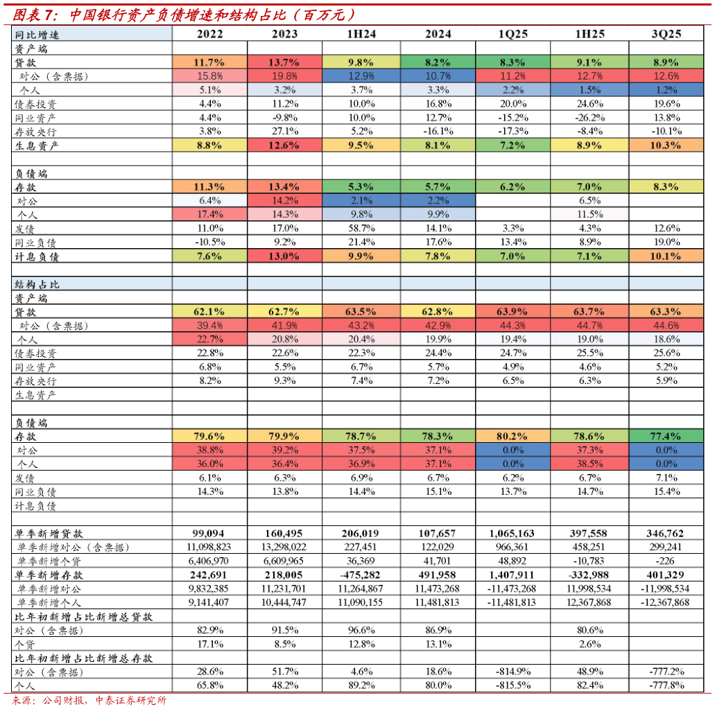 咨询大家中国银行资产负债增速和结构占比（百万元）