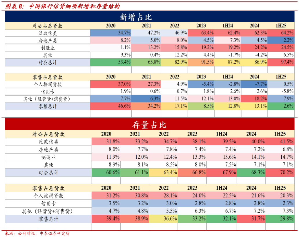 如何了解中国银行信贷细项新增和存量结构