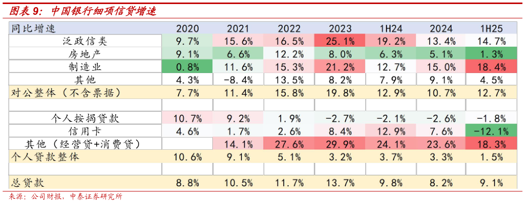 想关注一下中国银行细项信贷增速