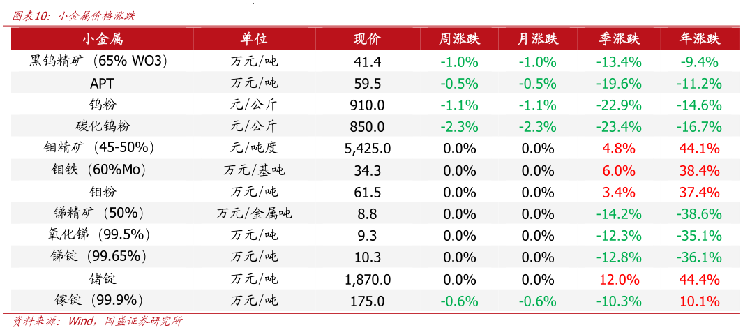 如何才能小金属价格涨跌?