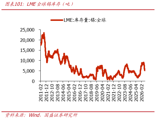 如何了解LME全球锡库存（吨）?