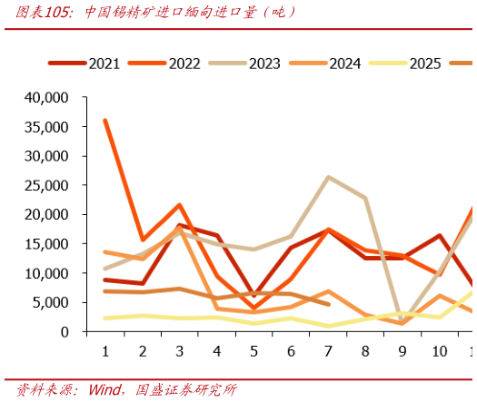 想关注一下中国锡精矿进口缅甸进口量（吨）?