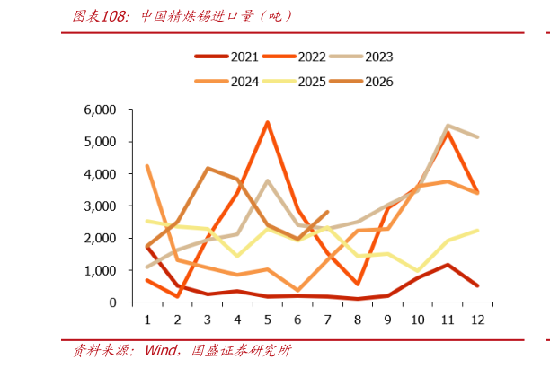 谁知道中国精炼锡进口量(吨)?