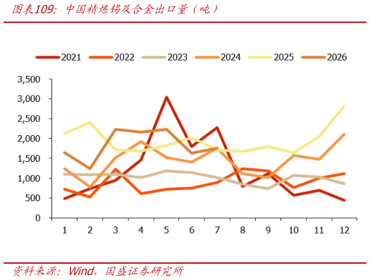 你知道中国精炼锡及合金出口量(吨)?