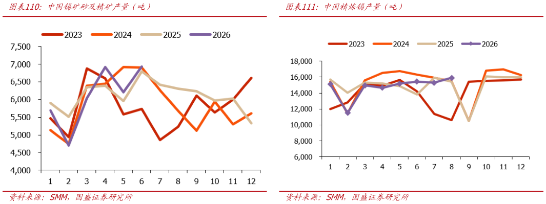 如何了解中国锡矿砂及精矿产量(吨)中国精炼锡产量(吨)?