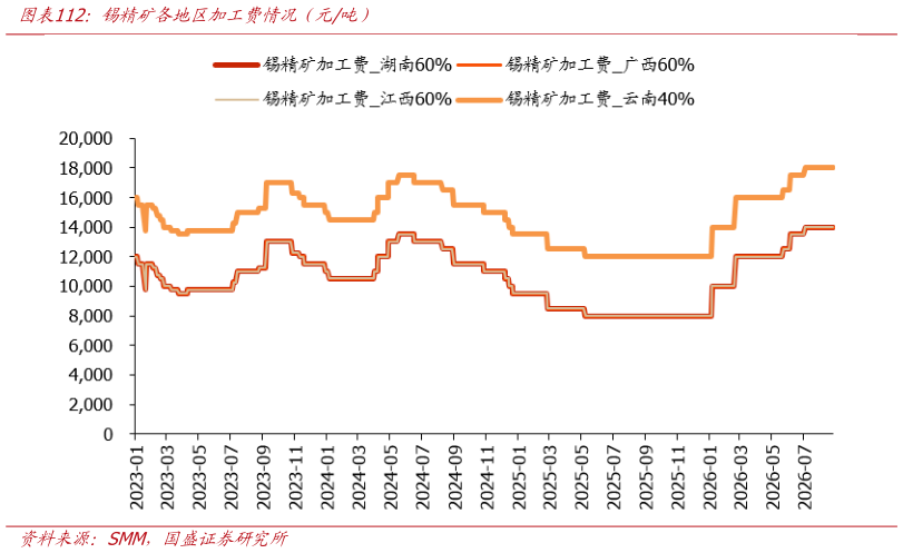 我想了解一下锡精矿各地区加工费情况(元吨)?