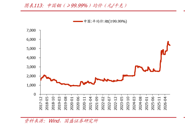 如何看待中国铟(99.99%)均价(元千克)?