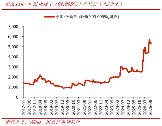 各位网友请教一下中国精铟(99.995%)平均价(元千克)?