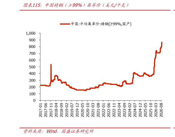 如何解释中国精铟(99%)离岸价(美元千克)?
