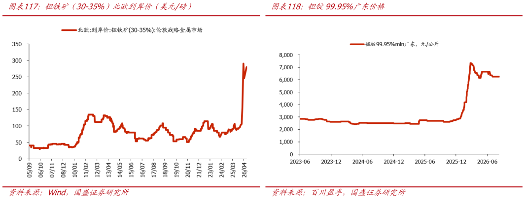 各位网友请教一下钽铁矿(30-35%)北欧到岸价(美元磅)钽锭99.95%广东价格?